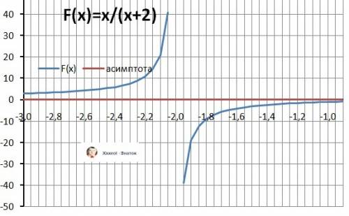 Построить график функции у= х/х+2 построить график функции с производной(там план из 7 пунктов)