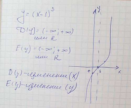 Y=(x-1)^3 найти область значения и область определения.