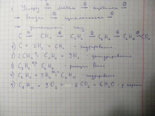 Назвать вещества и типы реакций углерод- метан-ацетилен-бензол-циклогексан - углекислый газ