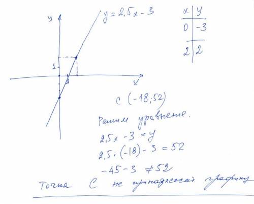 Постройте график функции y=2,5x-3. принадлежит ли этому графику точка c(-18; 52)?