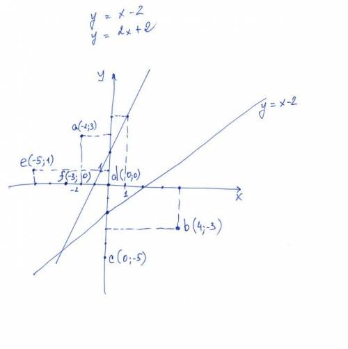 Построить график y=x-2 y=2x+2 построить точки a(-2,3) b(4,-3) c(0,-5) d(0,0) e(-5,1) f(-3,0)