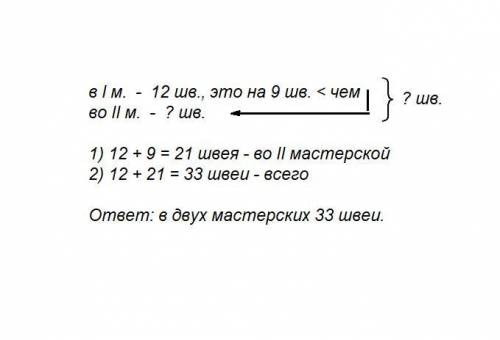Водной мастерской 12 швей что на 9 меньше чем во второй сколько швей в двух мастерских