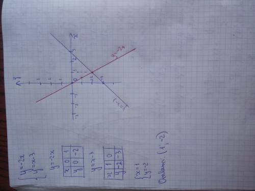 Решите графически систему уравнений {у=-2х,у=х-3