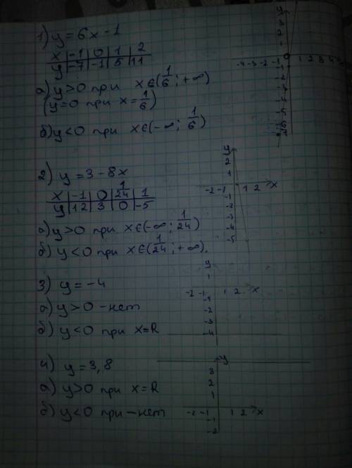 Постройте график функции : 1)y=6x-1 2)y=3-8x 3)y=-4 4)y=3,8 и укажите все значения аргумента,для кот