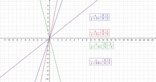 Умоляю те , кто могут ! с ресунком ! график функции : у=3х; y=5x ; y= -4х; y=0,8х