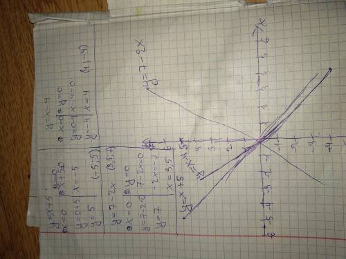 Постройте график уровнения 26 y=x+5 y=x-4 y=7-2x