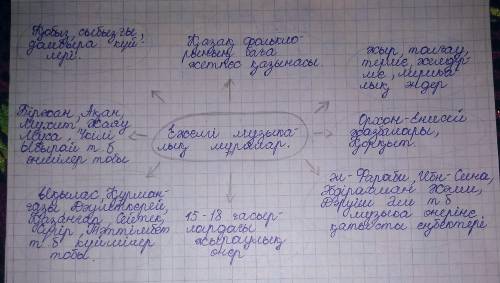 Ғаламтор немесе өзге басылымдардан мына тақырыптардың бірі туралы ақпарат жинап, кластер не сызба тү