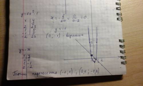 Решить подробно: 1. постройте график функции y=x^2-10x+25. с графика найдите: 1) значение х при у=1