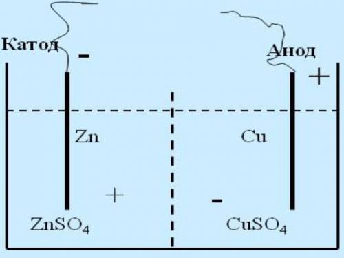 Принцип работы гальванического элемента, нарисовать рисунок.