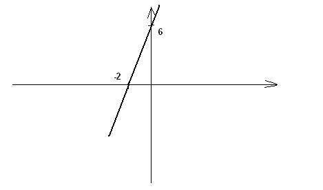 Нарисуйте график линейной функции, график которой параллелен графику функции y = 3x и проходит через