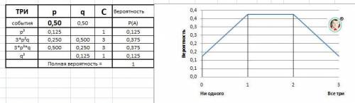 Дискретные случайные величины.монету подбросили 3 раза. найти распределение вероятностей числа появл