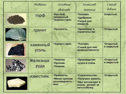 Основные свойства применение места и добычи у угля, железной руды, гранита,песок и глина, известняк