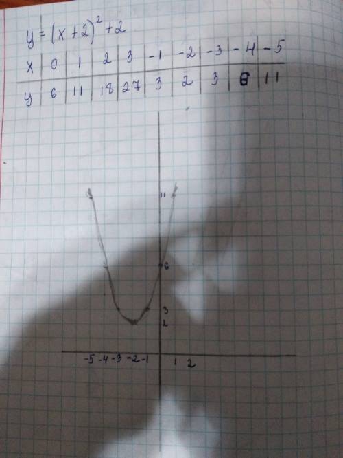 Построить график функции y=(х+2)²+2