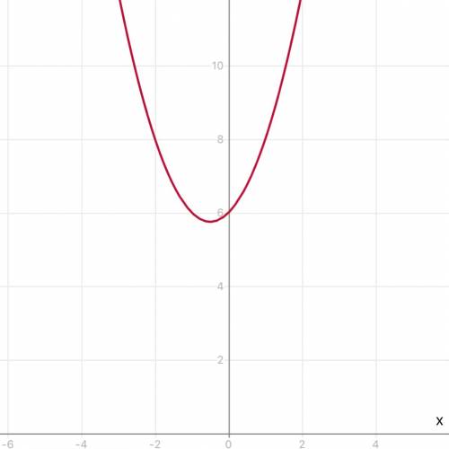 Y= -x^2+x+6; x=0 построить график функции. нужно полное решение.