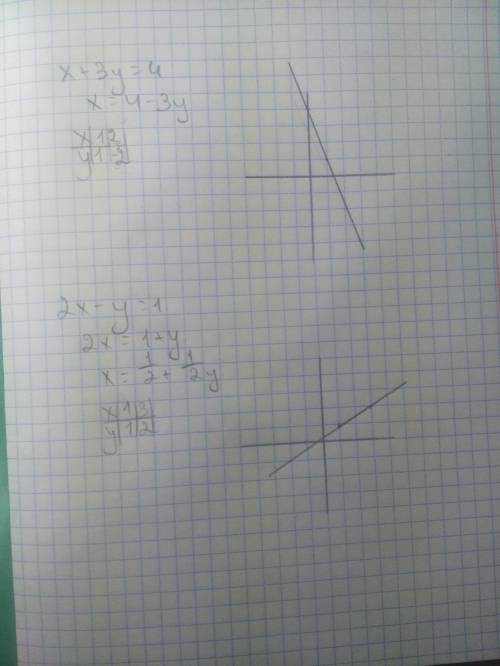 Решите графически систему уравнений ! без интернета х+3у=4 {2х-у=1