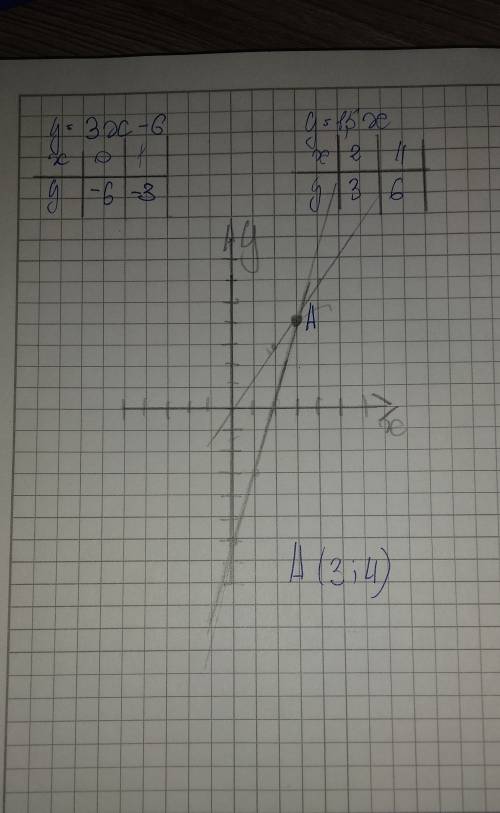 Найдите координаты точки пересечения графиков функций у=3х-6 и у=1,5х