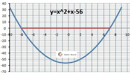 При каких значениях x трёхчлен x^2+x-56 принимает положительные значения решите расписав