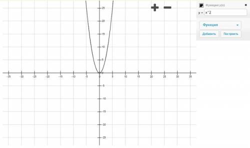 Постройте график функции у=x во второй степени , взяв за единицу на координатных осях 5см