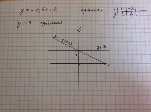 Постройте график функций у=- 0,5х+3, у=3 . 60