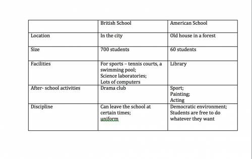 Надо заполнить таблицу по . british school, american school 1)location and size 2)facilities 3)after