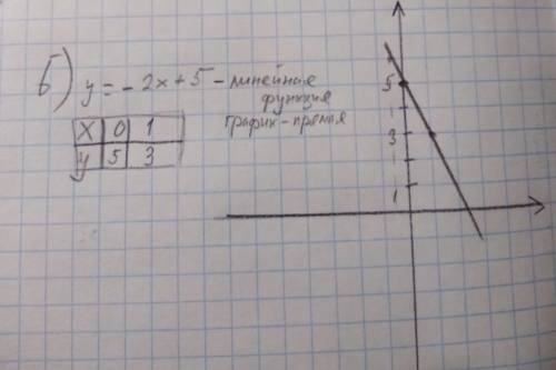 С20 если 1. функция задана формулой y=5-1/3x. найти: а) значение функции, соответствующее значению а