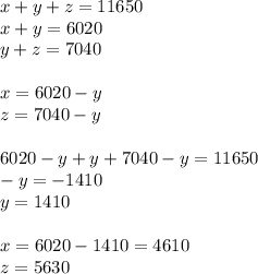 x + y + z = 11650\\x + y = 6020\\y + z = 7040\\\\x = 6020 - y\\z = 7040 - y\\\\6020 - y + y + 7040 - y = 11650\\-y = -1410\\y = 1410\\\\x = 6020 - 1410 = 4610\\z = 5630