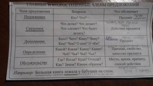 Впредложении нужно представить слово опаздывать как дополнение, обстоятельство и определение.