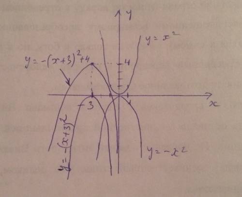 Построить график функции y=-(x+3)^2+4