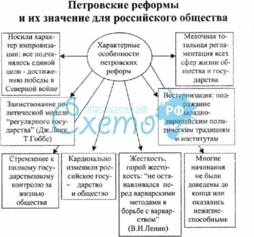 Российское общество в петровскую эпоху таблица