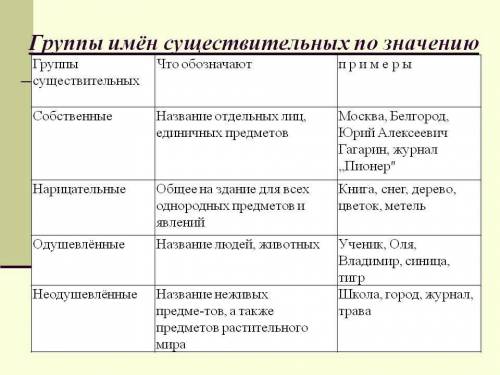 Придумать и записать 5 групп существительных.