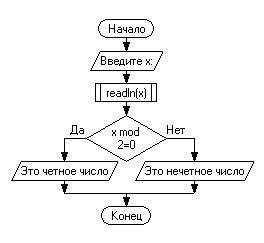 Что писать в воде, выводе в блок схеме? . program sychev; var x: integer; begin write('введите x: ')