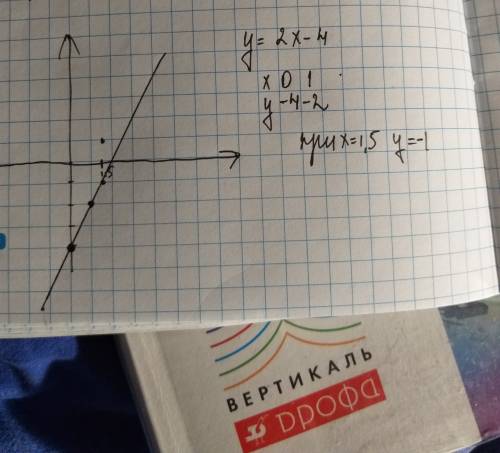 А) постройте график функции у=2х-4 б) укажите с графика чему равно значение у при х=1.5