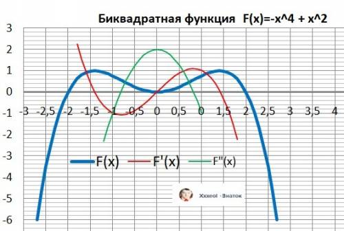 Исследовать функцию и построить её график f(x) = x^2-1/4x^4