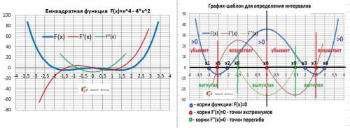 Исследовать функцию и построить график f(x) =x4-4x2