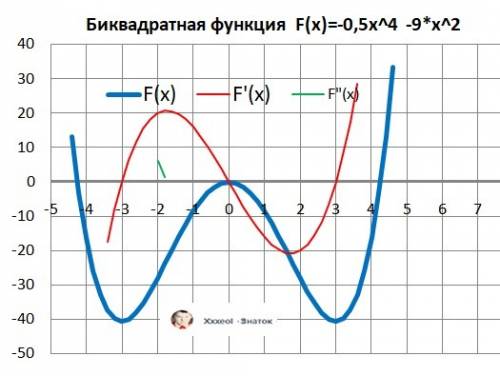 Найти найбольшее и наймешьшее значение f(x) =x4/2-9x2 на [-1; 4]