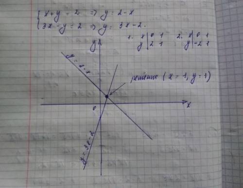 Решите систему уравнений графический х + у = 2 {3х - у = 2