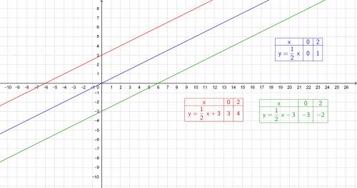 Построить графики в одной плоскости у=1/2 x, y = 1/2 x +3, y = 1/2 x - 3