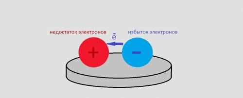 100 ! после соединения этих тел электрическая материя вновь распределится между ними так, чтобы эти