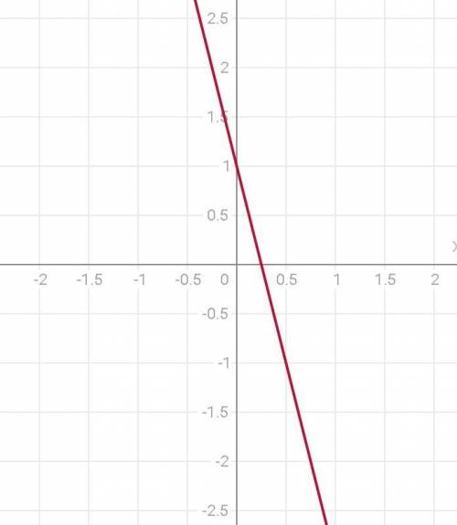 Нужно! 1.решите уравнение 3(5+3x)-6(2x-4)=12x+19 2.построить график функции y= -4x+1 б. найти ордина