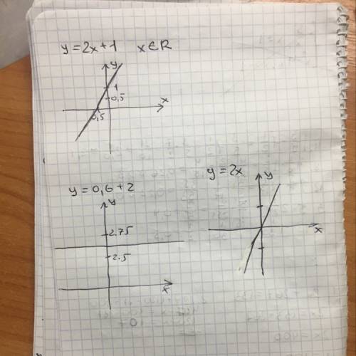 Постройте график линейной функции y=2x+1; y=0,6+2; y=2x. если можете с объяснением