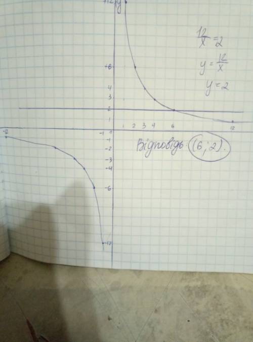 Розв'яжіть графічно рівняння 12/х = 2