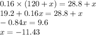 0.16 \times (120 + x) = 28.8 + x \\ 19.2 + 0.16x = 28.8 + x \\ - 0.84x = 9.6 \\ x = - 11.43