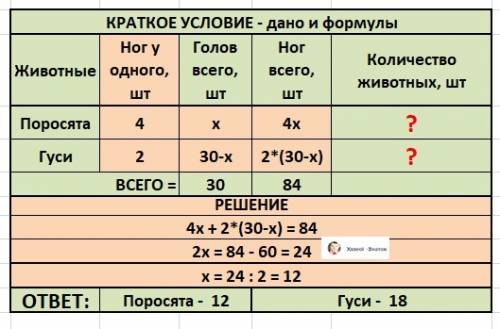 На лугу паслись гуси и поросята незнайка сосчитал количество ног их оказалось 84 пуговка сосчитала к