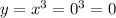 y = {x}^{3} = {0}^{3} = 0