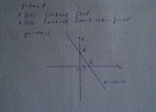 График линейной функции y = kx+b проходит через точки a (0; 3) и b (2; 0). постройте график функции