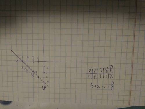 Постройке график функции y=-x+4 буду 10