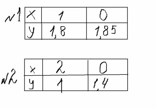 Решите графически систему уравнений {x+20×y=37 {5y+x=7