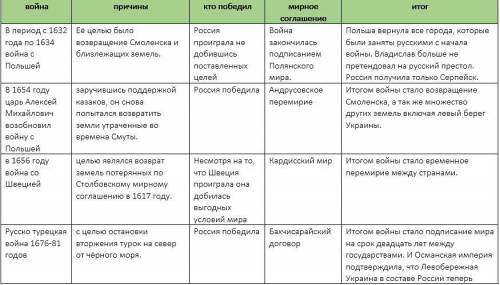 Все . таблица по 7 класс параграф 21-22 россия в системе международных отношений : война ,причины ,к