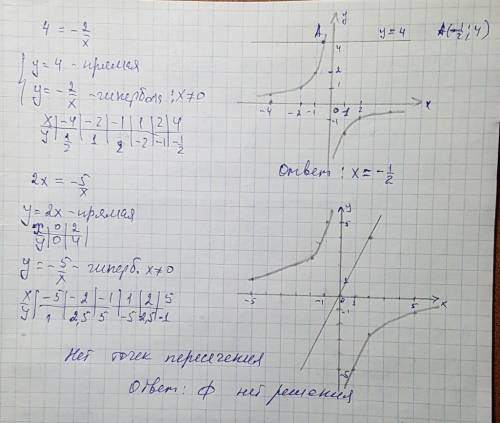 Решите уравнение графическим и 2x=-5/x умоляю