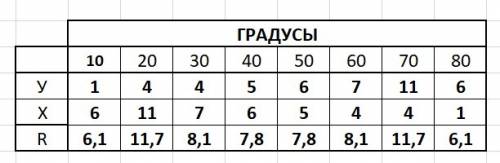 1. постройте углы 10градусов, 20,30,40,50,60,70,80,90 с вершиной в узле сетки с общей стороной 2. от